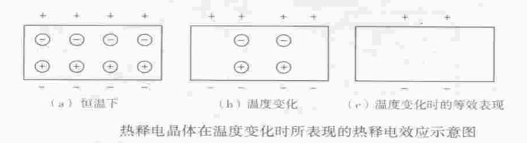 熱釋電晶體在溫度變化時所表現(xiàn)的熱釋電效應示意圖